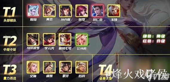 道崽职业数据：敖隐超高KDA14.29，戈娅胜率达55.1%